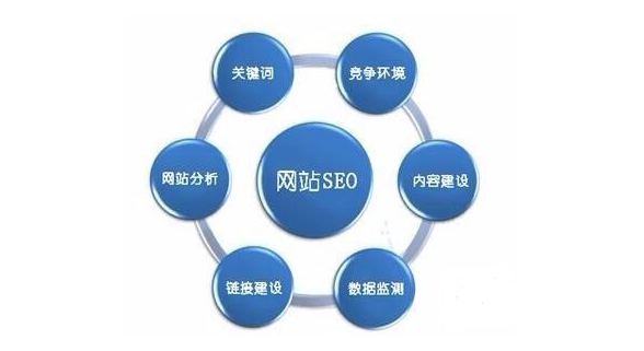 网站SEO优化是什么（seo主要优化哪些）